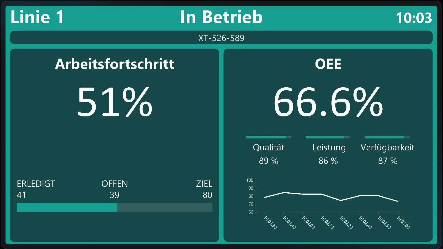 Produção & OEE